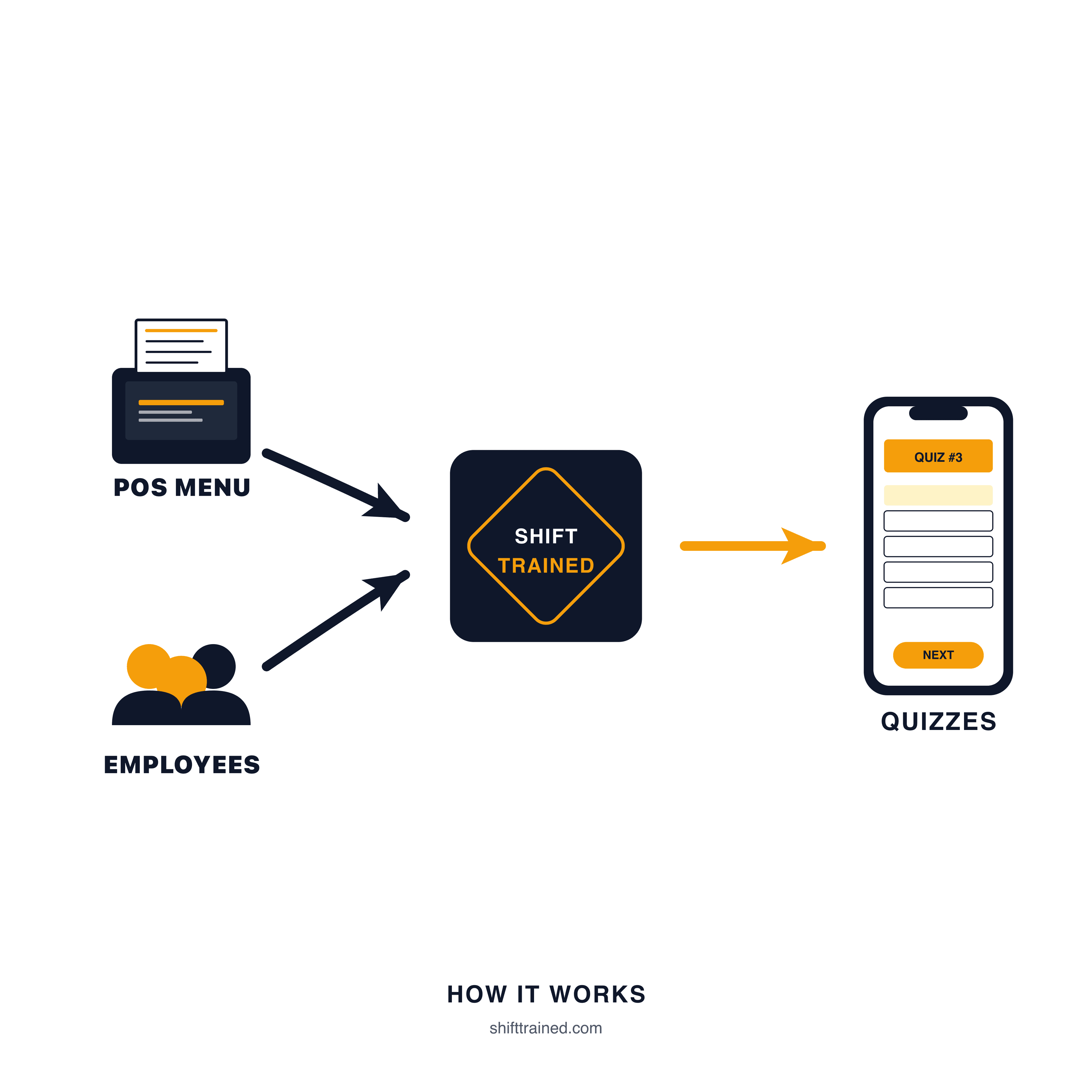 POS menu and employees flow into ShiftTrained, quizzes flow out to phones